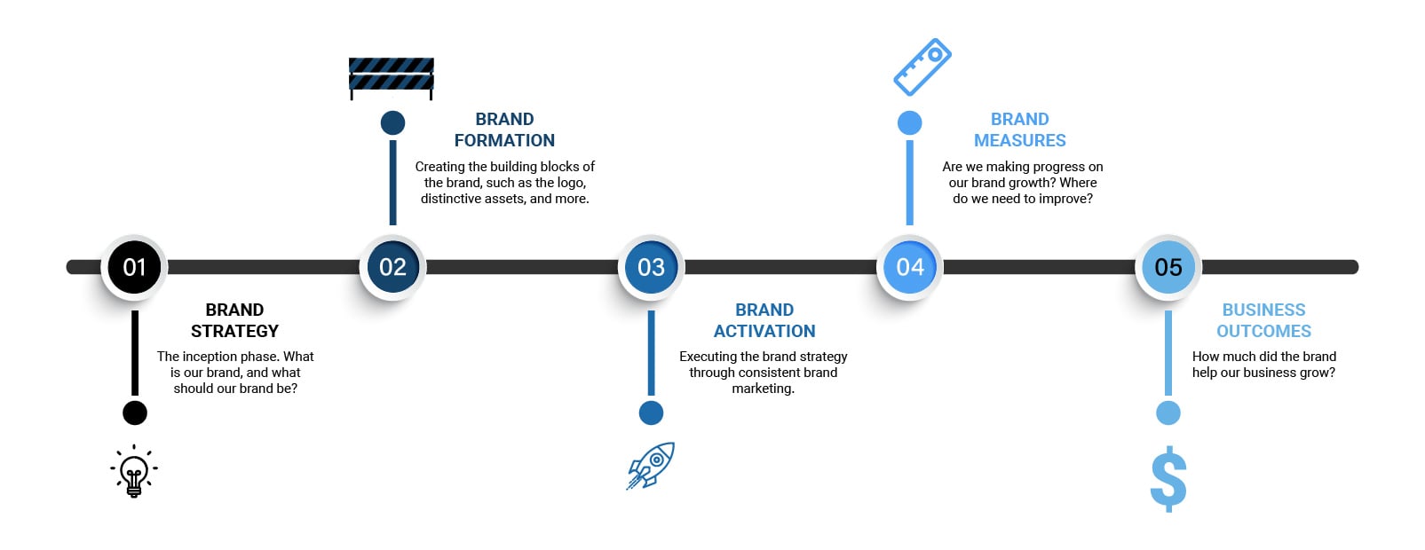 The Brand Lifecycle