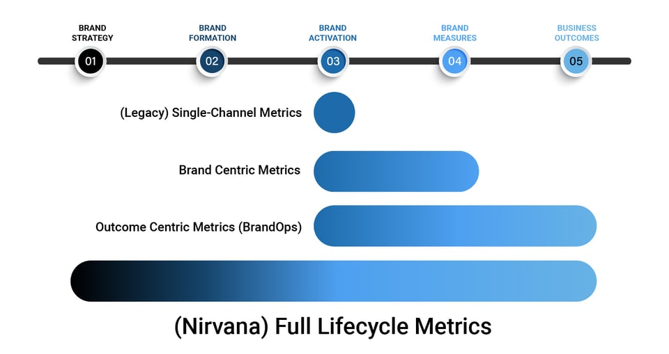 The End-to-End Brand Measurement Nirvana