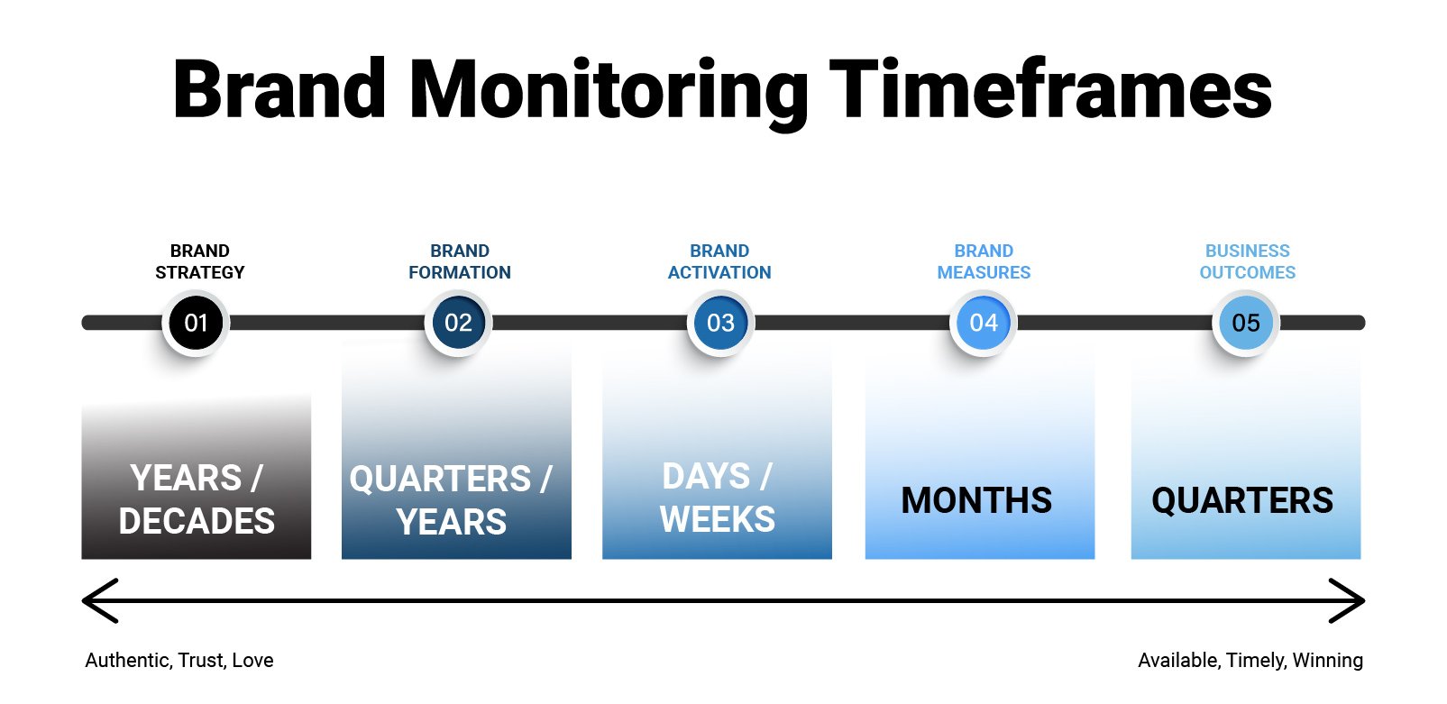 Brand Monitoring Timeframes