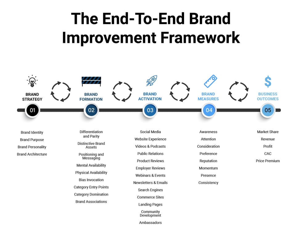 The End-to-End Brand Improvement Framework